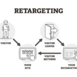 Using Retargeting Ads for E-commerce