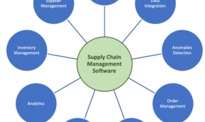 Supply chain management