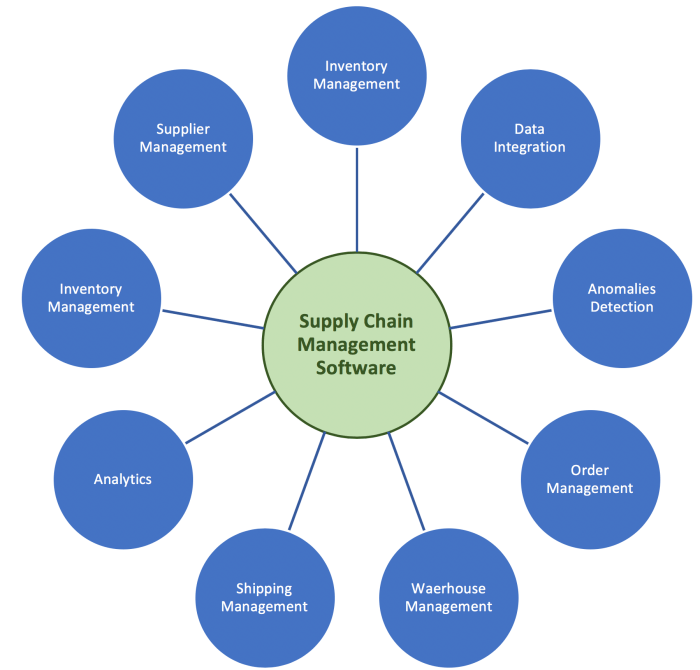 Supply chain management